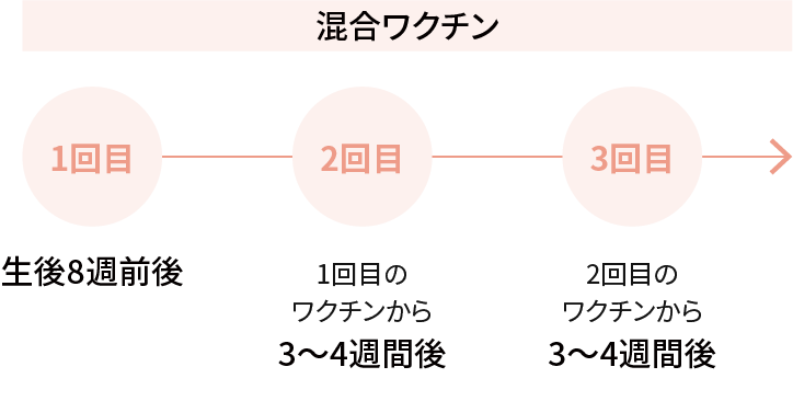 混合ワクチン